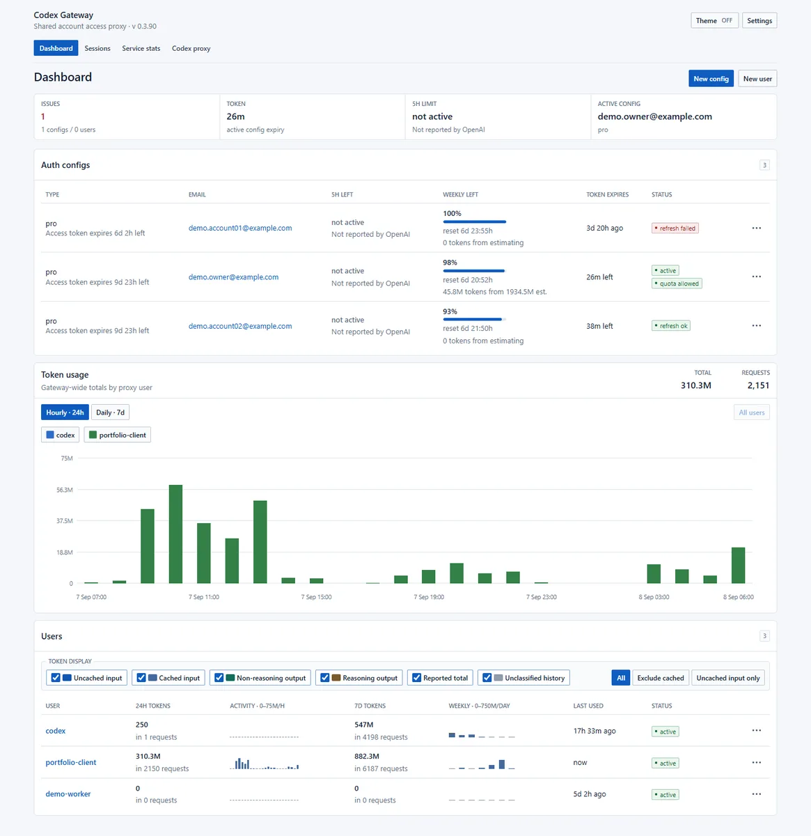 Gateway dashboard with active configuration, token lifetime and per-user aggregate usage. Visible accounts were replaced only in the DOM before capture.